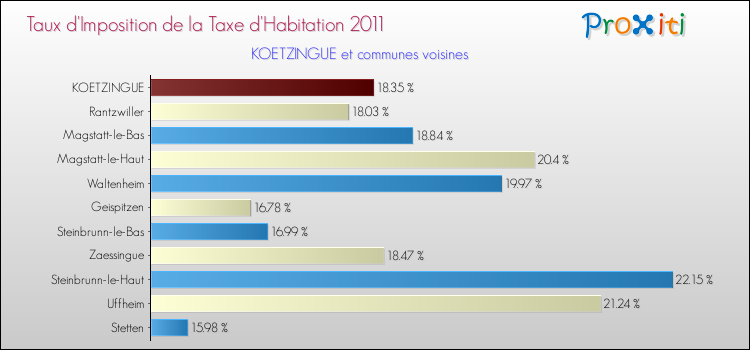 Taux d'imposition de la taxe d'habitation 2011 pour KOETZINGUE et les communes proches Comparaison des taux d'imposition de la taxe d'habitation 2011 pour KOETZINGUE et les communes voisines