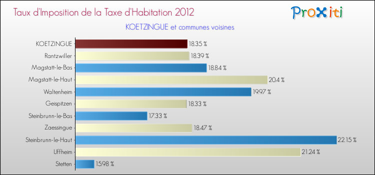 Taux d'imposition de la taxe d'habitation 2012 pour KOETZINGUE et les communes proches Comparaison des taux d'imposition de la taxe d'habitation 2012 pour KOETZINGUE et les communes voisines