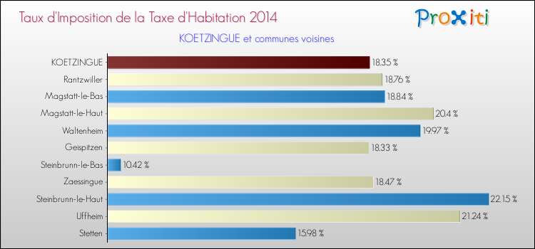 Taux d'imposition de la taxe d'habitation 2014 pour KOETZINGUE et les communes proches Comparaison des taux d'imposition de la taxe d'habitation 2014 pour KOETZINGUE et les communes voisines