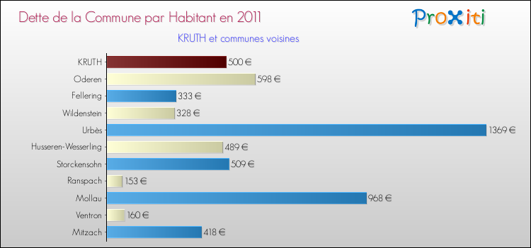 Dette par habitant de la commune en 2011 pour KRUTH et les communes proches Comparaison de la dette par habitant de la commune en 2011 pour KRUTH et les communes voisines