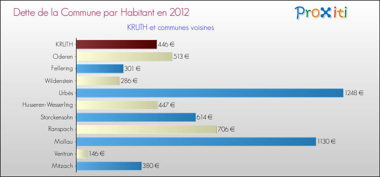 Dette par habitant de la commune en 2012 pour KRUTH et les communes proches Comparaison de la dette par habitant de la commune en 2012 pour KRUTH et les communes voisines
