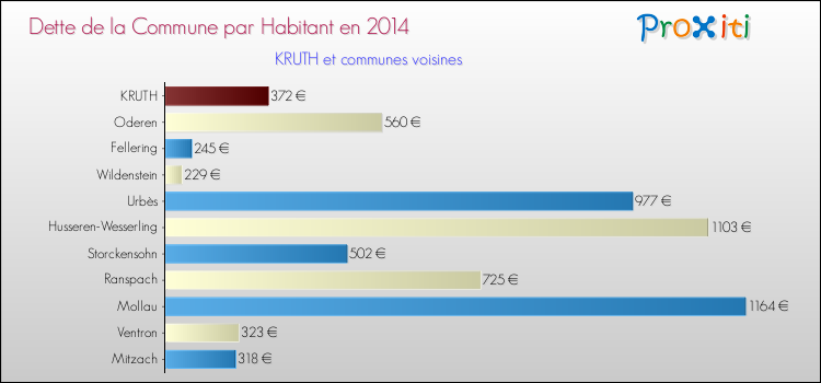 Dette par habitant de la commune en 2014 pour KRUTH et les communes proches Comparaison de la dette par habitant de la commune en 2014 pour KRUTH et les communes voisines