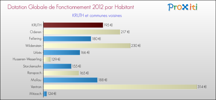 Montant des dotations globales de fonctionnement DGF par Habitant pour KRUTH et les communes proches Comparaison des des dotations globales de fonctionnement DGF par habitant pour KRUTH et les communes voisines