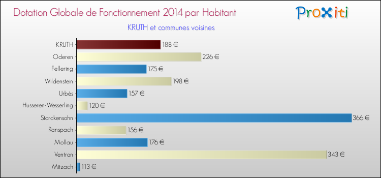 Montant des dotations globales de fonctionnement DGF par Habitant pour KRUTH et les communes proches en 2014. Comparaison des des dotations globales de fonctionnement DGF par habitant pour KRUTH et les communes voisines en 2014.