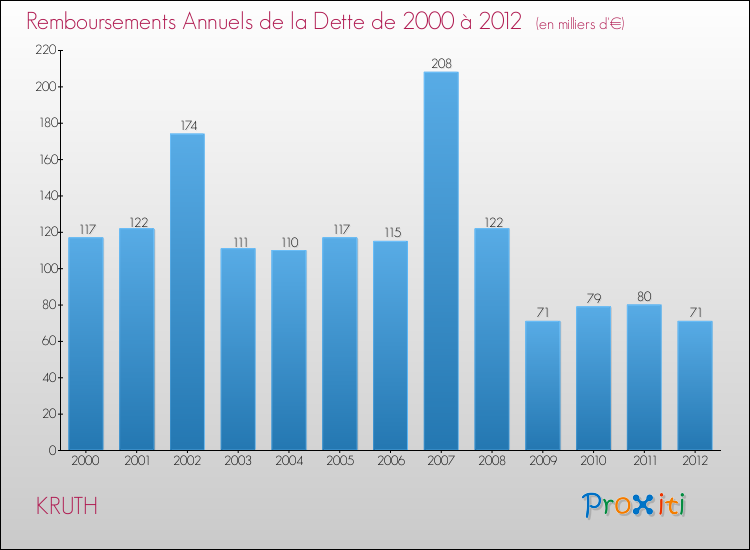 Evolution de l'annuité de la dette pour la commune de KRUTH de 2000 à 2012 Annuités de la dette pour KRUTH de 2000 à 2012
