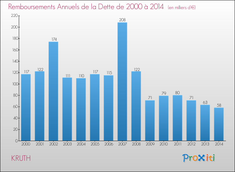 Evolution de l'annuité de la dette pour la commune de KRUTH de 2000 à 2014 Annuités de la dette pour KRUTH de 2000 à 2014