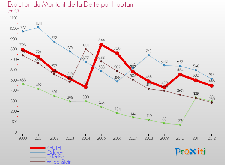 Evolution de la dette par habitant pour la commune de KRUTH et les communes proches de 2000 à 2012 Comparaison de la dette par habitant pour KRUTH et les communes voisines de 2000 à 2012