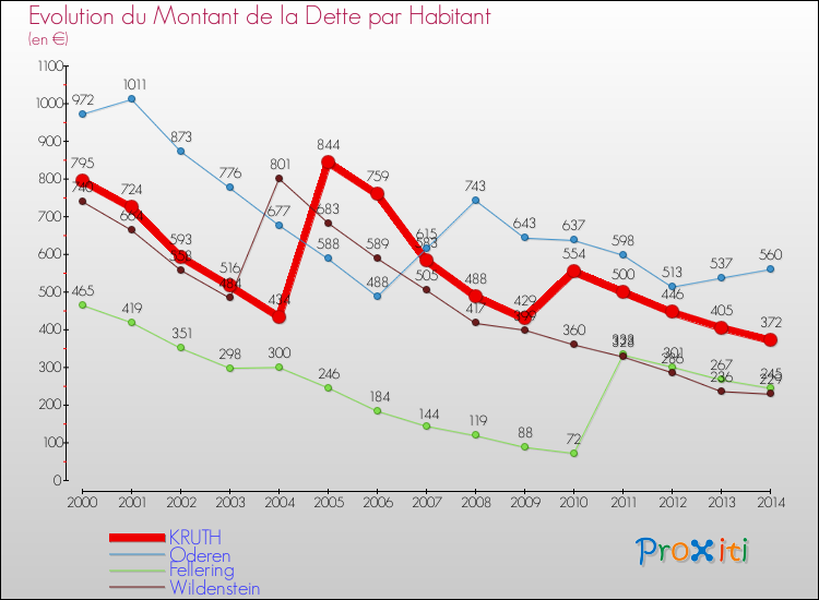 Evolution de la dette par habitant pour la commune de KRUTH et les communes proches de 2000 à 2014 Comparaison de la dette par habitant pour KRUTH et les communes voisines de 2000 à 2014