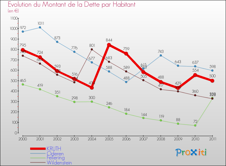Evolution de la dette par habitant pour la commune de KRUTH et les communes proches Comparaison de la dette par habitant pour KRUTH et les communes voisines