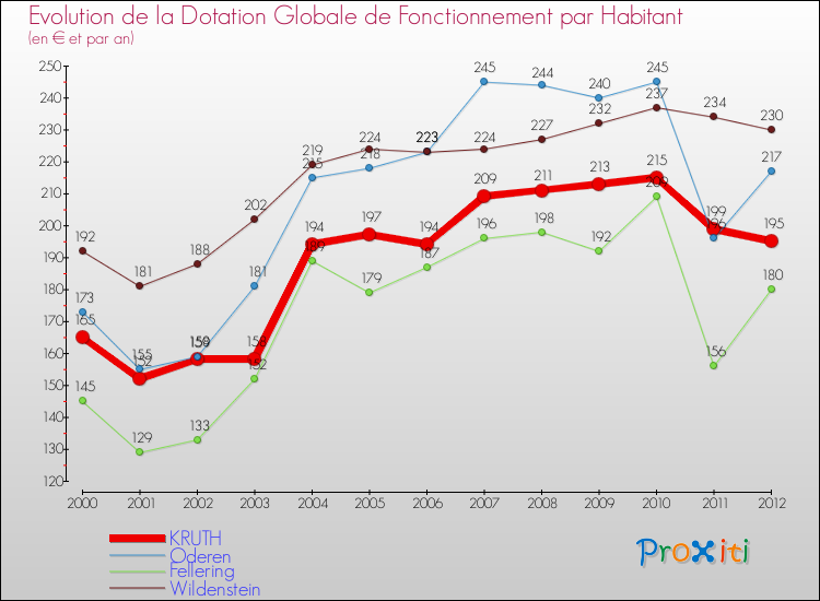 Evolution et montant de la dotation globale de fonctionnement par Habitant pour KRUTH et les communes proches Comparaison des dotations globales de fonctionnement par habitant pour KRUTH et les communes voisines