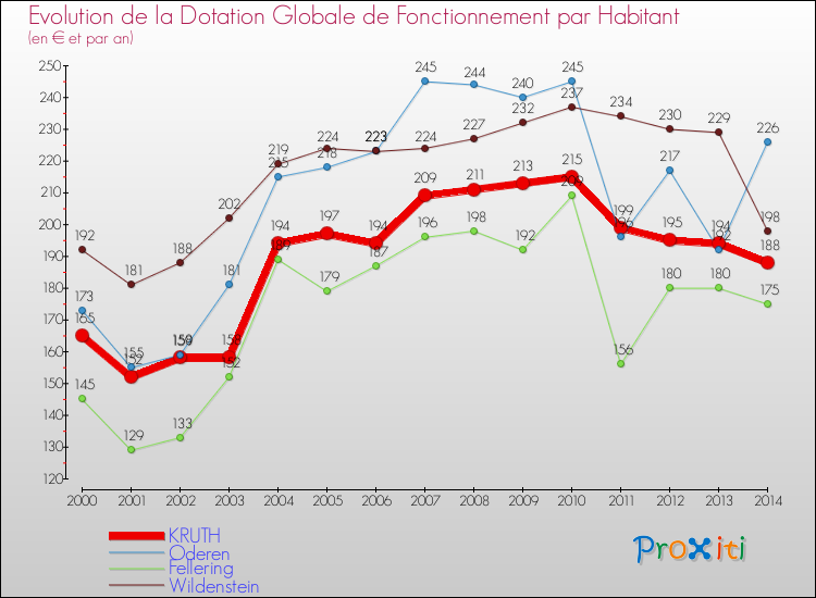 Evolution et montant de la dotation globale de fonctionnement par Habitant pour KRUTH et les communes proches de 2000 à 2014. Comparaison des dotations globales de fonctionnement par habitant pour KRUTH et les communes voisines de 2000 à 2014.