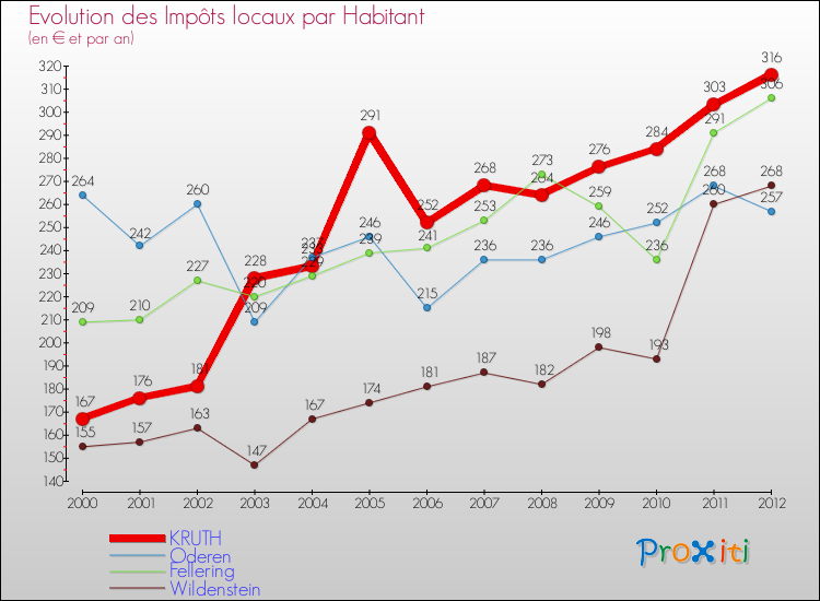 Evolution et montant des impôts locaux par Habitant pour KRUTH et les communes proches Comparaison des impôts locaux par habitant pour KRUTH et les communes voisines