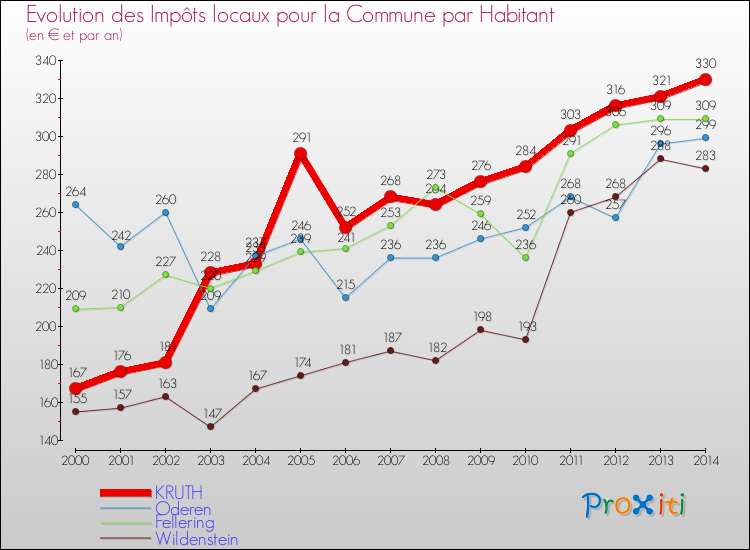 Evolution et montant des impôts locaux par Habitant pour KRUTH et les communes proches de 2000 à 2014 Comparaison des impôts locaux par habitant pour KRUTH et les communes voisines de 2000 à 2014