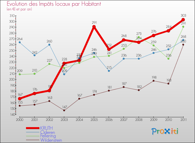 Evolution et montant des impôts locaux par Habitant pour KRUTH et les communes proches Comparaison des impôts locaux par habitant pour KRUTH et les communes voisines