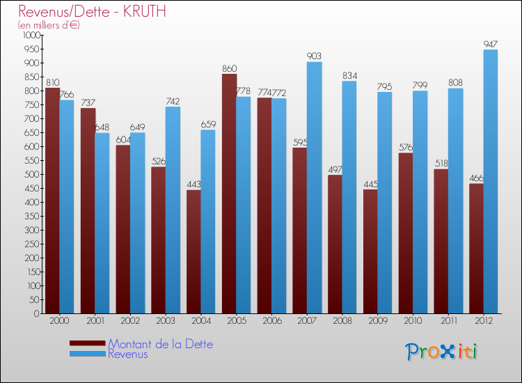 Evolution comparée de la dette et des revenus pour la commune de KRUTH de 2000 à 2012 Comparaison de la dette et des revenus pour KRUTH de 2000 à 2012