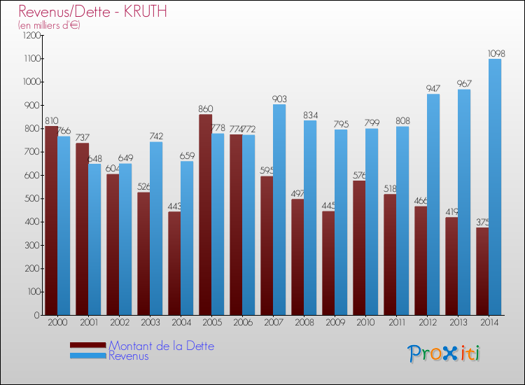 Evolution comparée de la dette et des revenus pour la commune de KRUTH de 2000 à 2014 Comparaison de la dette et des revenus pour KRUTH de 2000 à 2014