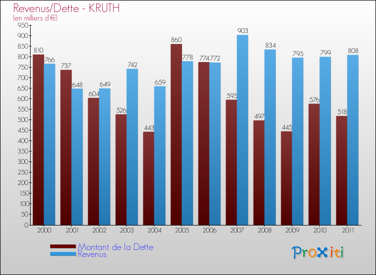 Evolution comparée de la dette et des revenus pour la commune de KRUTH de 2000 à 2011 Comparaison de la dette et des revenus pour KRUTH de 2000 à 2011