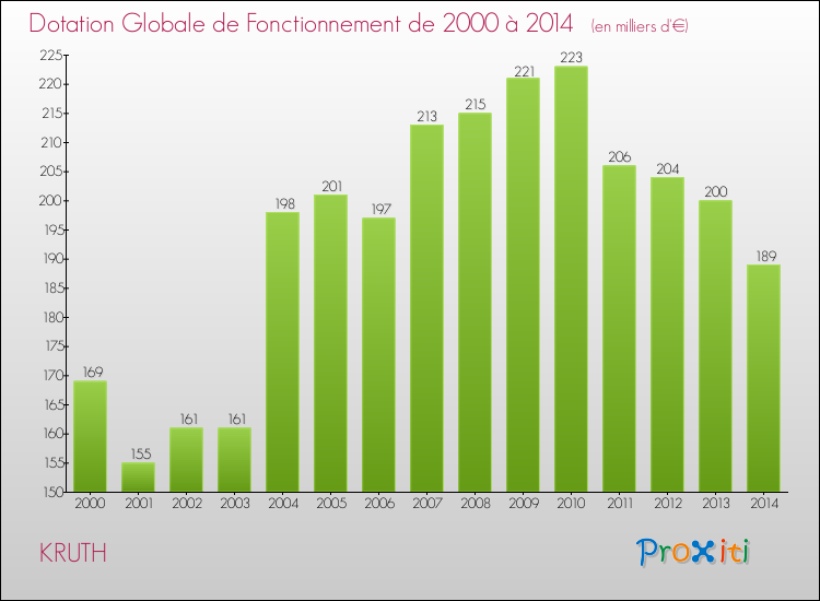 Evolution du montant de la Dotation Globale de Fonctionnement pour la commune de KRUTH de 2000 à 2014 Evolution du montant de la Dotation Globale de Fonctionnement pour KRUTH de 2000 à 2014