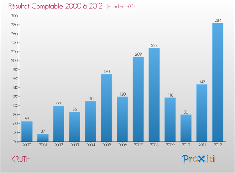 Evolution du résultat comptable pour la commune de KRUTH de 2000 à 2012 Evolution du résultat comptable pour KRUTH de 2000 à 2012