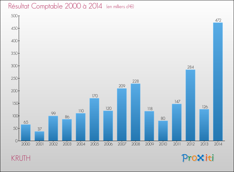 Evolution du résultat comptable pour la commune de KRUTH de 2000 à 2014 Evolution du résultat comptable pour KRUTH de 2000 à 2014
