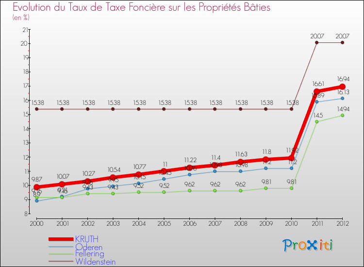 Evolution du taux de la taxe foncière sur le bati pour KRUTH et les communes proches de 2000 à 2012 Comparaison des taux de taxe foncière sur le bati pour KRUTH et les communes voisines de 2000 à 2012