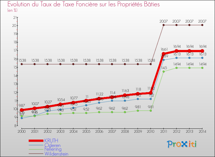 Evolution du taux de la taxe foncière sur le bati pour KRUTH et les communes proches de 2000 à 2014 Comparaison des taux de taxe foncière sur le bati pour KRUTH et les communes voisines de 2000 à 2014