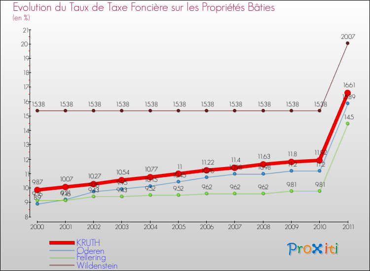 Evolution du taux de la taxe foncière sur le bati pour KRUTH et les communes proches Comparaison des taux de taxe foncière sur le bati pour KRUTH et les communes voisines