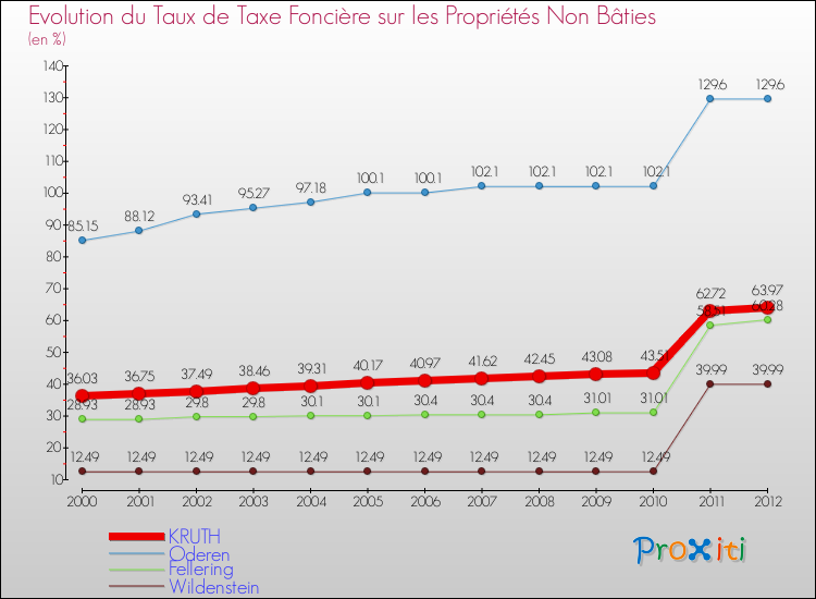 Evolution du taux de la taxe foncière sur les immeubles et terrains non batis pour KRUTH et les communes proches de 2000 à 2012 Comparaison des taux de la taxe foncière sur les immeubles et terrains non batis pour KRUTH et les communes voisines de 2000 à 2012