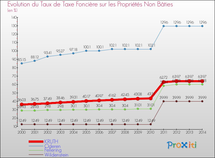 Evolution du taux de la taxe foncière sur les immeubles et terrains non batis pour KRUTH et les communes proches de 2000 à 2014 Comparaison des taux de la taxe foncière sur les immeubles et terrains non batis pour KRUTH et les communes voisines de 2000 à 2014