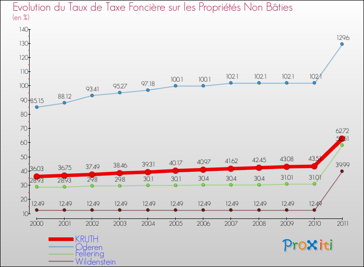 Evolution du taux de la taxe foncière sur les immeubles et terrains non batis pour KRUTH et les communes proches Comparaison des taux de la taxe foncière sur les immeubles et terrains non batis pour KRUTH et les communes voisines