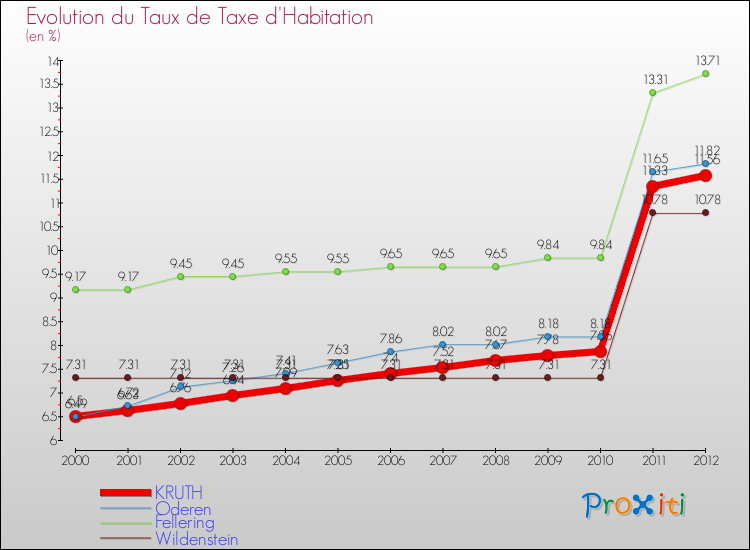 Evolution du taux de la taxe d'habitation pour KRUTH et les communes proches Comparaison des taux de la taxe d'habitation pour KRUTH et les communes voisines