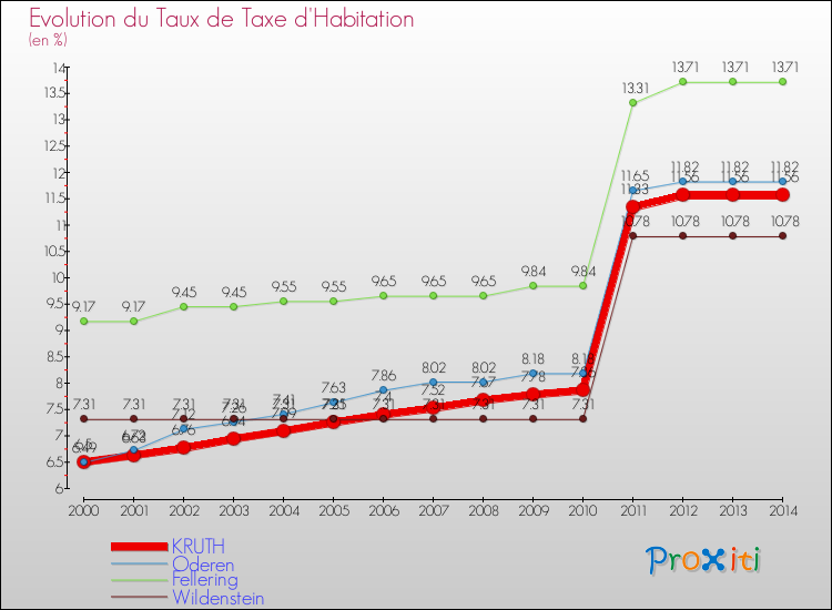 Evolution du taux de la taxe d'habitation pour KRUTH et les communes proches de 2000 à 2014 Comparaison des taux de la taxe d'habitation pour KRUTH et les communes voisines de 2000 à 2014