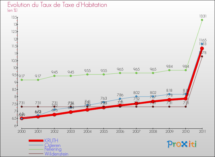 Evolution du taux de la taxe d'habitation pour KRUTH et les communes proches Comparaison des taux de la taxe d'habitation pour KRUTH et les communes voisines