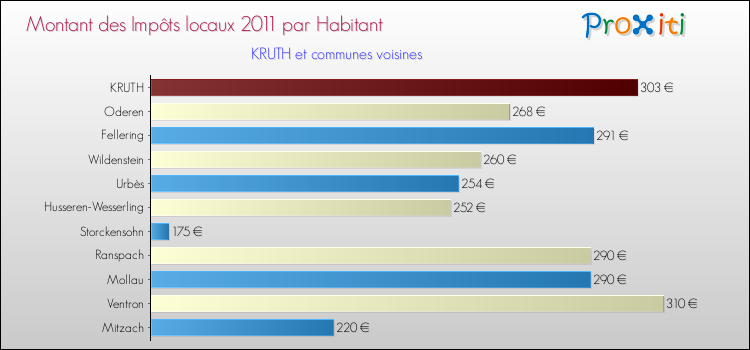 Montant des impôts locaux par Habitant pour KRUTH et les communes proches Comparaison des impôts locaux par habitant pour KRUTH et les communes voisines