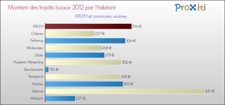 Montant des impôts locaux par Habitant pour KRUTH et les communes proches Comparaison des impôts locaux par habitant pour KRUTH et les communes voisines