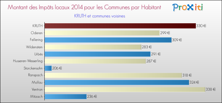 Montant des impôts locaux par Habitant pour KRUTH et les communes proches en 2014 Comparaison des impôts locaux par habitant pour KRUTH et les communes voisines en 2014