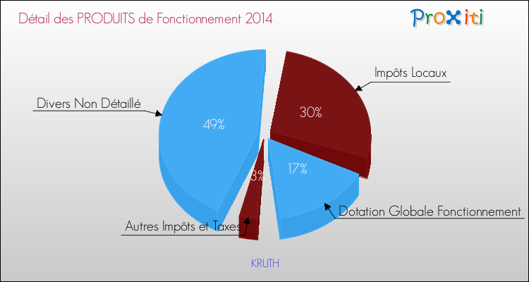 Décomposition du Budget de Fonctionnement 2014 de la commune de KRUTH Budget de Fonctionnement 2014 pour la commune de KRUTH