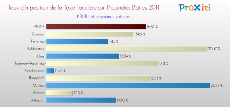 Taux d'imposition de la taxe foncière sur le bati 2011 pour KRUTH et les communes proches Comparaison des taux d'imposition de la taxe foncière sur le bati 2011 pour KRUTH et les communes voisines