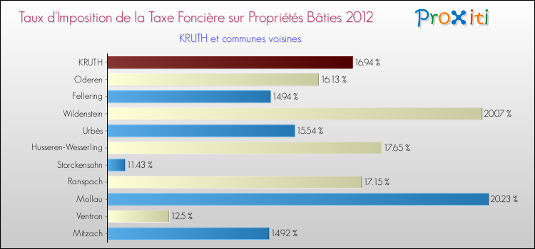 Taux d'imposition de la taxe foncière sur le bati 2012 pour KRUTH et les communes proches Comparaison des taux d'imposition de la taxe foncière sur le bati 2012 pour KRUTH et les communes voisines