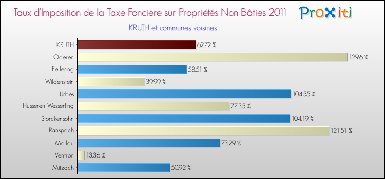 Taux d'imposition de la taxe foncière sur les immeubles et terrains non batis 2011 pour KRUTH et les communes proches Comparaison des taux d'imposition de la taxe foncière sur les immeubles et terrains non batis 2011 pour KRUTH et les communes voisines