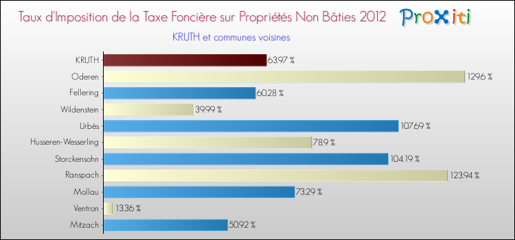 Taux d'imposition de la taxe foncière sur les immeubles et terrains non batis 2012 pour KRUTH et les communes proches Comparaison des taux d'imposition de la taxe foncière sur les immeubles et terrains non batis 2012 pour KRUTH et les communes voisines
