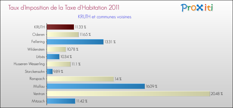 Taux d'imposition de la taxe d'habitation 2011 pour KRUTH et les communes proches Comparaison des taux d'imposition de la taxe d'habitation 2011 pour KRUTH et les communes voisines