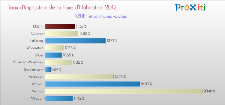 Taux d'imposition de la taxe d'habitation 2012 pour KRUTH et les communes proches Comparaison des taux d'imposition de la taxe d'habitation 2012 pour KRUTH et les communes voisines