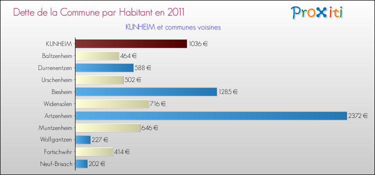 Dette par habitant de la commune en 2011 pour KUNHEIM et les communes proches Comparaison de la dette par habitant de la commune en 2011 pour KUNHEIM et les communes voisines