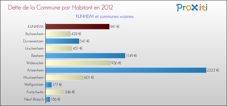 Dette par habitant de la commune en 2012 pour KUNHEIM et les communes proches Comparaison de la dette par habitant de la commune en 2012 pour KUNHEIM et les communes voisines