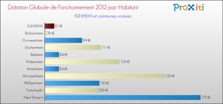 Montant des dotations globales de fonctionnement DGF par Habitant pour KUNHEIM et les communes proches Comparaison des des dotations globales de fonctionnement DGF par habitant pour KUNHEIM et les communes voisines