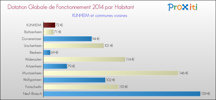 Montant des dotations globales de fonctionnement DGF par Habitant pour KUNHEIM et les communes proches en 2014. Comparaison des des dotations globales de fonctionnement DGF par habitant pour KUNHEIM et les communes voisines en 2014.