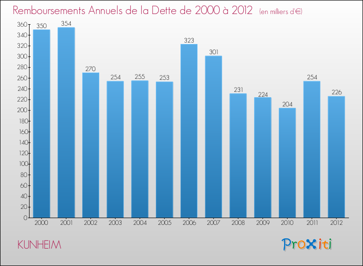Evolution de l'annuité de la dette pour la commune de KUNHEIM de 2000 à 2012 Annuités de la dette pour KUNHEIM de 2000 à 2012