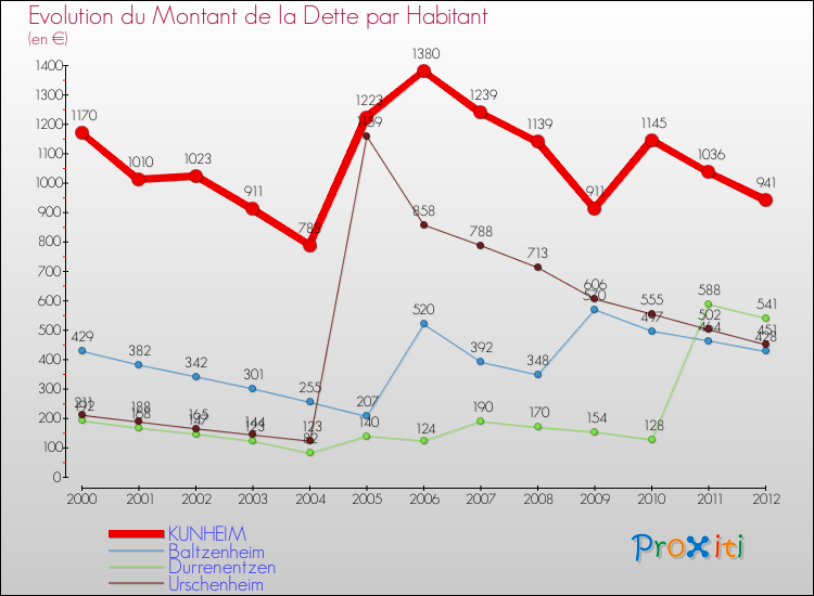Evolution de la dette par habitant pour la commune de KUNHEIM et les communes proches de 2000 à 2012 Comparaison de la dette par habitant pour KUNHEIM et les communes voisines de 2000 à 2012