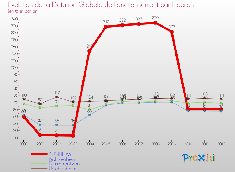 Evolution et montant de la dotation globale de fonctionnement par Habitant pour KUNHEIM et les communes proches Comparaison des dotations globales de fonctionnement par habitant pour KUNHEIM et les communes voisines